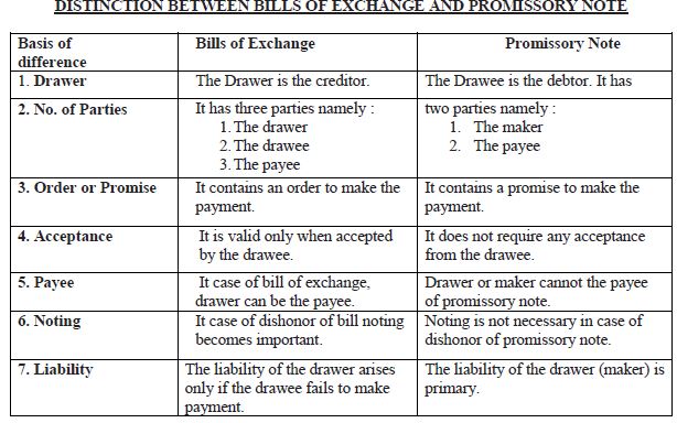 promissory note bill of exchange